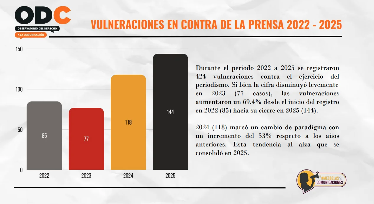 Vulneración contra la prensa en Chile