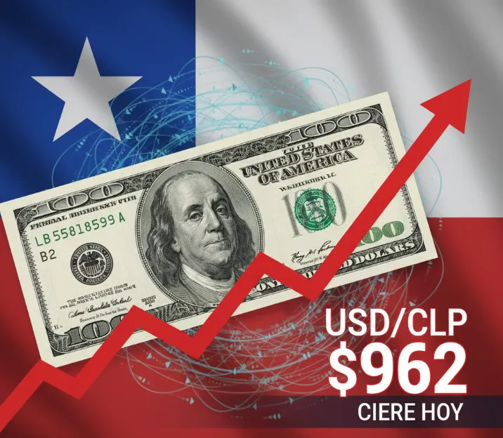 El dólar en Chile cierra en $962 The Times en Español